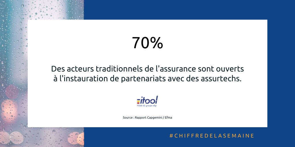 [#ChiffredelaSemaine] #Insurtechs : Les acteurs traditionnels de l'#assurance se déclarent ouverts à la mise en place de partenariats.