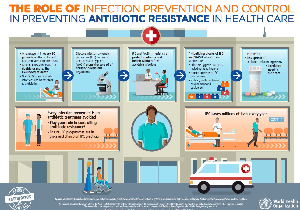 1 in every 10 patients is affected by #healthcare associated infections
#antibioticresistance HAIs can
double or more, the
likelihood of death
Every infection prevented is an antibiotic treatment avoided
Ensure #IPC programmes are in place. Champion IPC best practices #WAAW2019