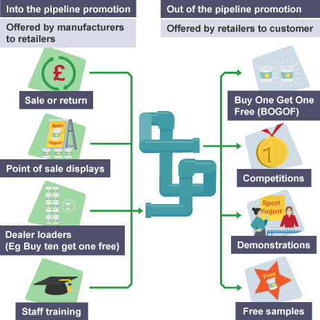 Bbc Scotland Learning On Twitter It S Blackfriday People Might Be Rushing To The Sales Today But Did You Know Black Friday Is An Example Of Out Of The Pipeline Promotion