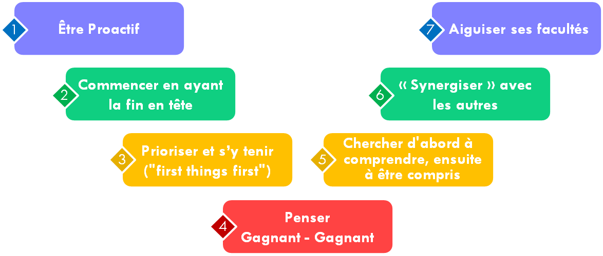 IgorSalviat's tweet photo. Comment rencontrer le succès et réussir sa vie en 7 habitudes ?
Stephen Covey, auteur de best-sellers en développement personnel, a transmis au monde sa vérité.
Des préceptes qui font sens, mais bien plus faciles à coucher sur le papier qu'à mettre en oeuvre dans la vraie vie😬. https://t.co/kModsndjKU