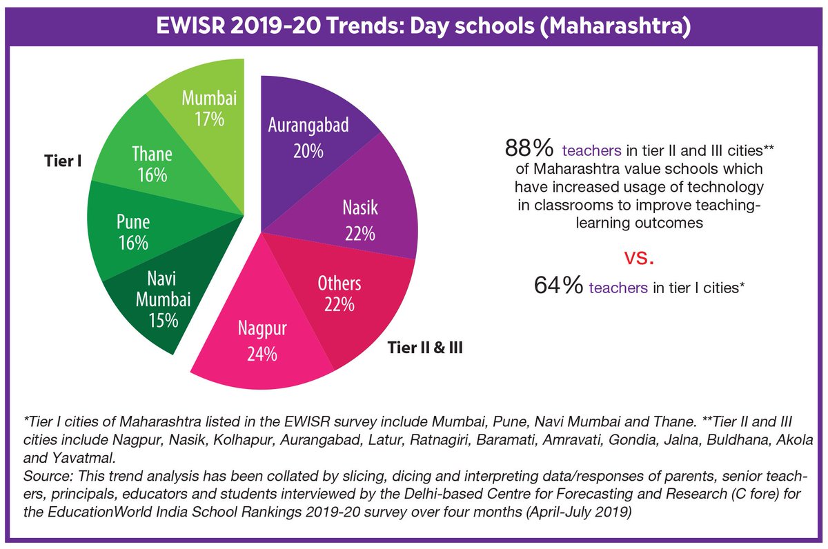 EWPortal's tweet photo. EW constituted a special analytics task force to highlight the large & growing number of primary-secondary schools in India’s most industrialised state- #Maharashtra. Here are top trends observed among the EPS (educators parents & students) community across the state #EWanalytics https://t.co/8q48ISNPCX