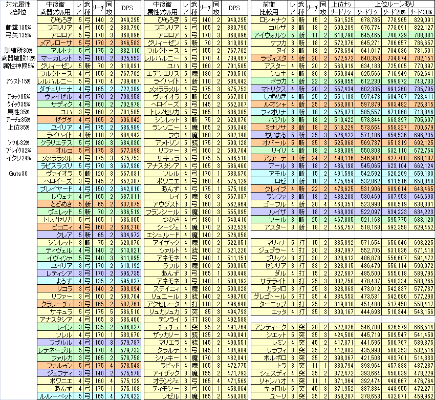 羽間 急襲 降臨モンスター ロアシベリオン に向けて 11 23 土 闇属性 ２部位 斬撃 弓矢 11 24 日 炎属性 ３部位 突撃 魔法 にあわせたdps比較一覧を作りました アーチェルーンが抜けてたので修正しました 手違いて申し訳ありません メルク