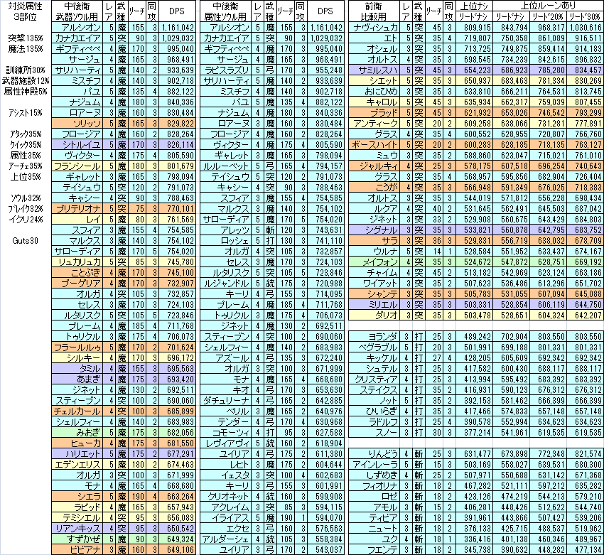 羽間 急襲 降臨モンスター ロアシベリオン に向けて 11 23 土 闇属性 ２部位 斬撃 弓矢 11 24 日 炎属性 ３部位 突撃 魔法 にあわせたdps比較一覧を作りました アーチェルーンが抜けてたので修正しました 手違いて申し訳ありません メルク