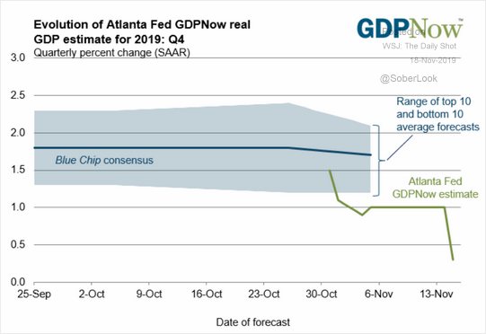 RonStoeferle's tweet photo. #recession2019 continued... https://t.co/BRhMmxpQ7a
