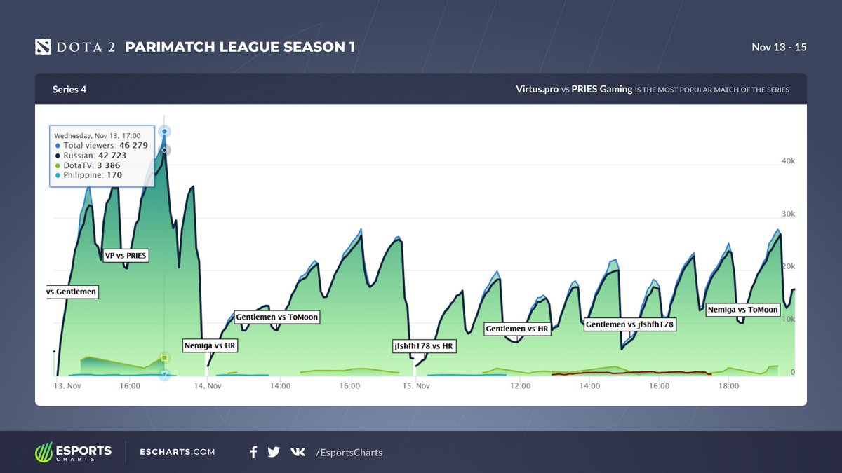 EsportsCharts's tweet image. 4th series Parimatch League Season 1 streams stats. @PRIESGaming vs @virtuspro is the most popular match of the series. #parimatch #dota2 @esportsPM More stats - escharts.com/tournaments/do…