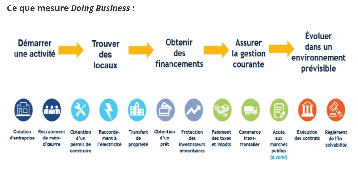 Banquemondiale's tweet image. Le rapport Doing Business 2020 analyse les réglementations des économies dans 12 domaines. 
Mais savez-vous lesquels ? #DoingBiz
