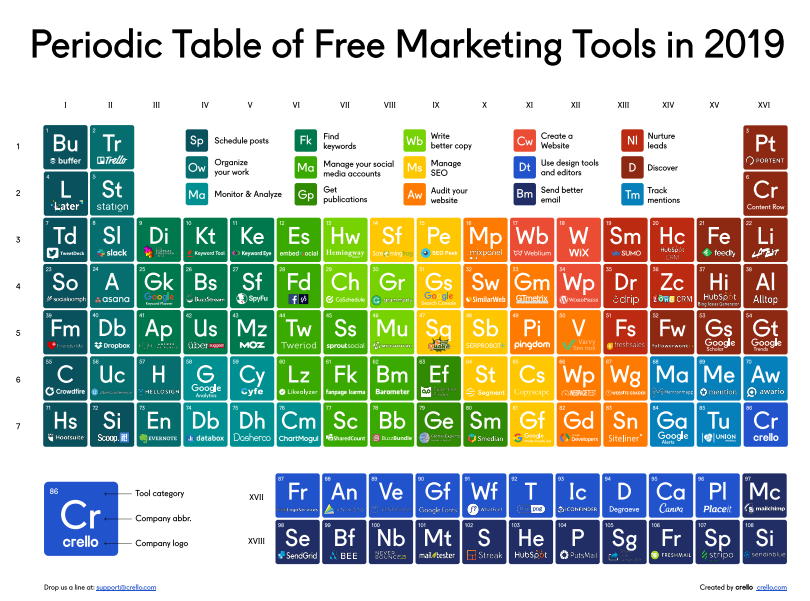 TheVauk's tweet photo. USEFUL TOOL OF THE WEEK 🏆

This Periodic Table of Free Marketing Tools by @crelloapp is brilliant. It's worth printing out and sticking on the wall so you can turn to it whenever you need something!

https://t.co/JyV5YAGL1F https://t.co/WRCTIJTHIG