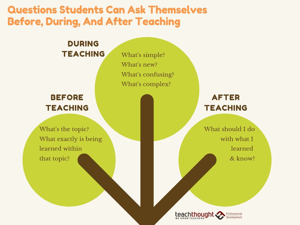 WISDOMLMS's tweet image. 75 Questions Students Can Ask Themselves Before, During, And After Teaching via @TeachThought  zcu.io/Zdw7