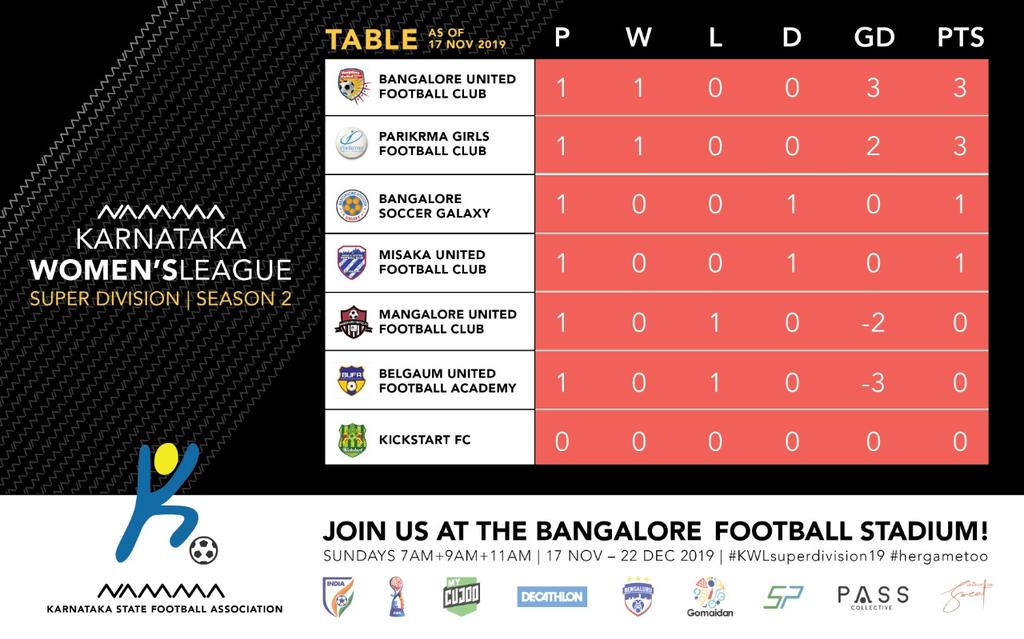 India Bangalore Super Division Standings