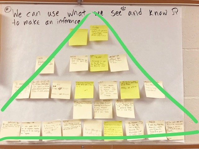 brendakdaisy's tweet photo. ***Sticky Exit Tickets*** with @Kristel3162 -- such an easy &amp; visual way to help us #coteach to #ELL and ALL student needs! Check out the RtI Pyramid 😆😆😆 #wdmcsESOL https://t.co/hcuINmZ7hp