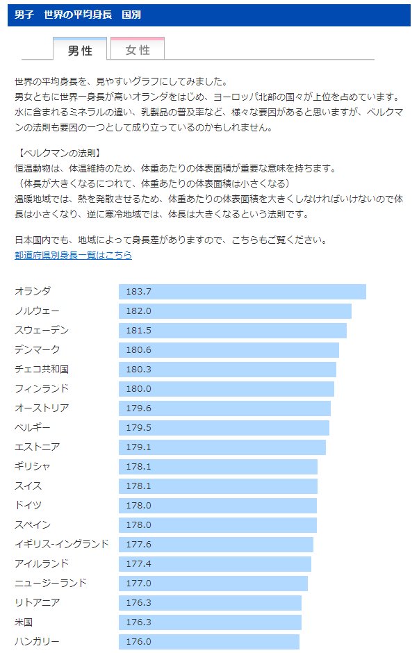 تويتر 世界四季報 على تويتر 世界各国の平均身長 男性 女性 T Co Hc3935t4sl ベルクマンの法則 温暖地域では 熱を発散させるため 体重あたりの体表面積を大きくしなければいけないので体長は小さくなり 逆に寒冷地域では 体長は大きくなる