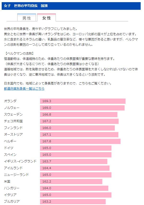 世界四季報 世界各国の平均身長 男性 女性 T Co Hc3935t4sl ベルクマンの法則 温暖地域では 熱を発散させるため 体重あたりの体表面積を大きくしなければいけないので体長は小さくなり 逆に寒冷地域では 体長は大きくなる T