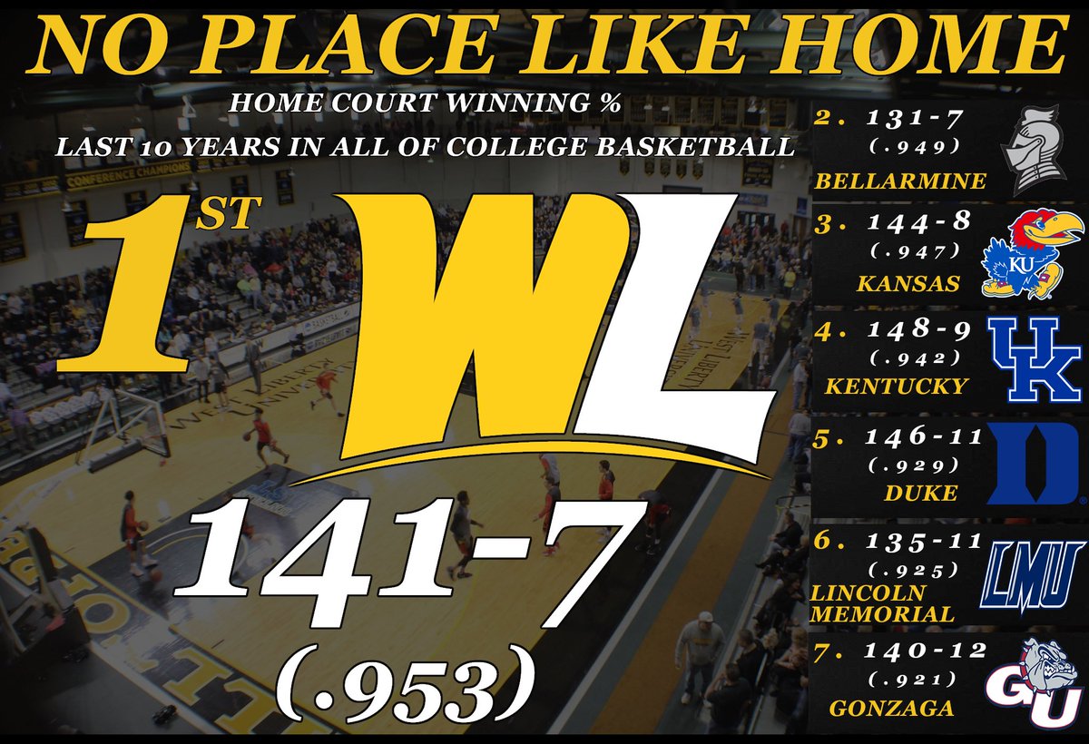 mlamberti24's tweet photo. #TopperNation We have been 2nd to NONE the Last 10 Years at Home.  We Cannot Wait to see YOU at the ASRC this Wednesday for our Home Opener. #GoWLU 🏀 https://t.co/lCmqrkEItV