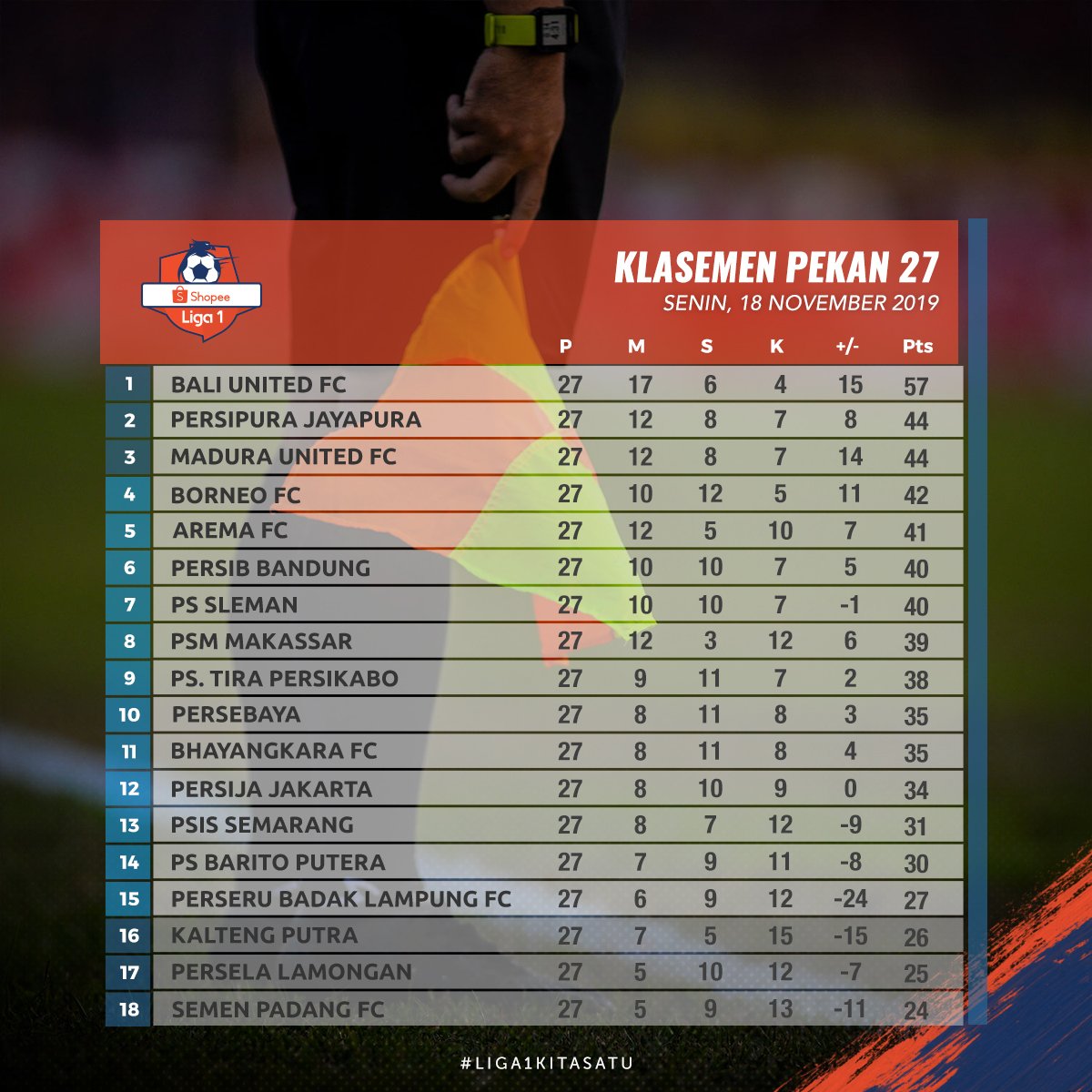 Liga1Match's tweet photo. Klasemen sementara Shopee Liga 1 2019, Senin (18/11).

Klasemen selengkapnya: https://t.co/rriguaaNqG

#ShopeeLiga1 
#ShopeeForMen 
#ShopeeID https://t.co/iZcSQ169Uv