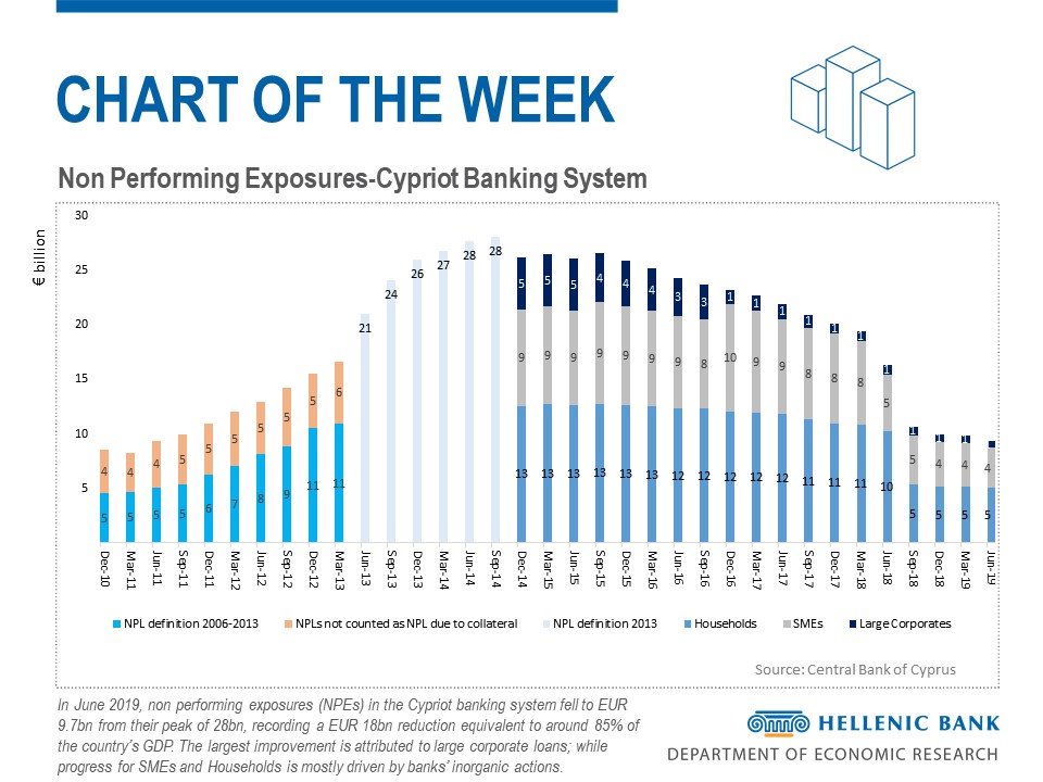 In June 2019, NPEs in CY's banking system fell to 9.7bn from a peak of 28bn, recording a 18bn reduction equivalent to around 85% of GDP. The largest improvement is attributed to large corporate loans; while progress for SMEs and Households is mostly driven by inorganic actions.