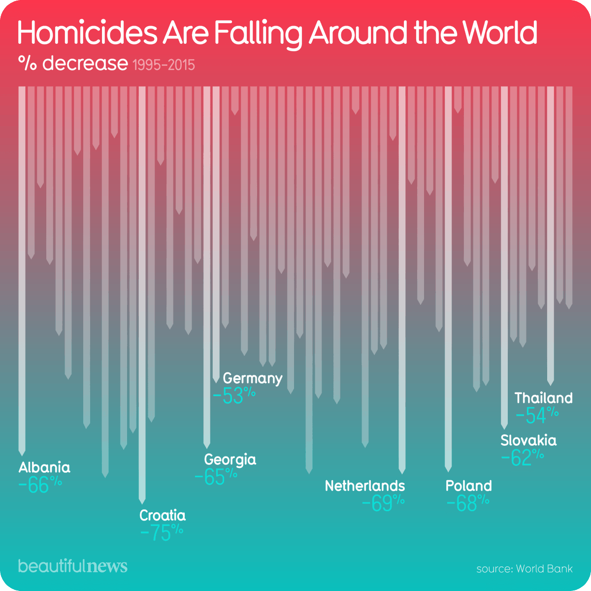 In some parts of the world, the risk of being murdered has dropped by as much as 75%. beautifulne.ws/695