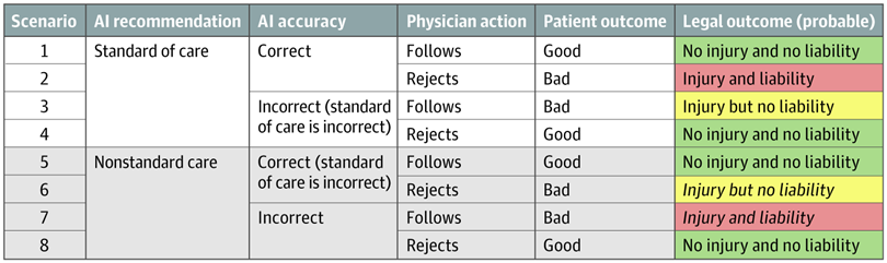 AndrewLBeam's tweet photo. A question that always comes up when discussing AI in medicine: 

"Who is responsible when a medical AI system gets a diagnosis wrong?"

Finally, a useful summary just published in 
@JAMA_current: https://t.co/AxP0HvICUh https://t.co/xXIiwalwvu