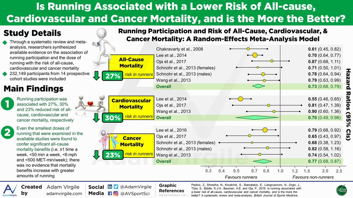 Is running associated with a lower risk of all-cause, cardiovascular and cancer mortality, and is the more the better? A systematic review and meta-analysis
👉adamvirgile.com/2019/11/18/is-…
🔎bjsm.bmj.com/content/early/…