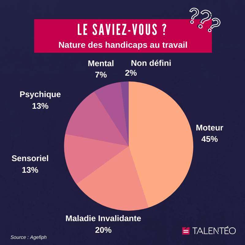 Talenteo's tweet photo. 🤔 [Le saviez-vous ? ] 

Découvrez la nature des #handicaps au #travail 

#HcommeHumain #SEEPH2019 https://t.co/33loaOyvjz