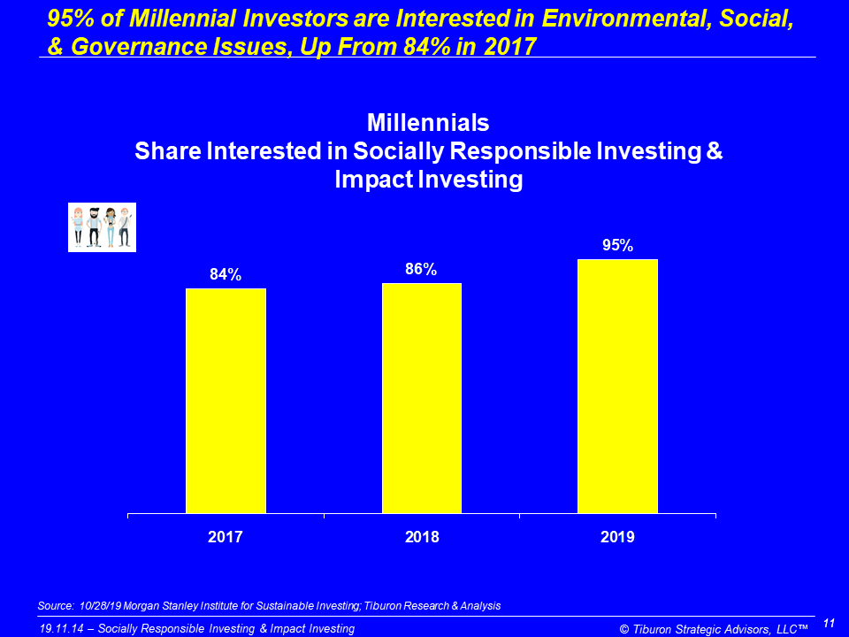 #TiburonFactOfTheDay
95% of Millennial Investors are Interested in Environmental, Social, &amp; Governance Issues, Up From 84% in 2017

Better understand #FinancialServices #SRI #ESG #ImpactInvesting #Millennials with #TiburonResearchCalls - November 21 at 10am PT/1pm ET