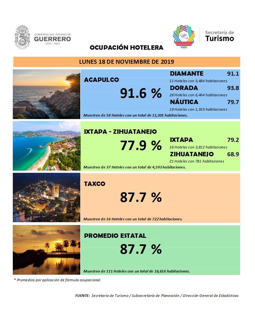 CIERRA DE MANERA EXITOSA EL FIN DE SEMANA. 

HOY LUNES 18 DE NOVIEMBRE.

ACAPULCO: LOGRA EL 92 % Y SU ZONA DORADA CON EXCELENTE 94%.

IXTAPA- ZIHUATANEJO: SUPERA EL 78% E IXTAPA-ZIH: POR ARRIBA DEL 79%

TAXCO: CON EXCELENTE 88%

Y EL PROMEDIO ESTATAL: ALCANZANDO EL 88%.