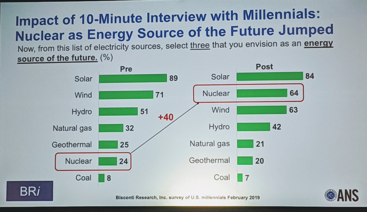 We Millennials quickly change our opinions when given information about a topic . BRi research found that 10 minutes is enough for young people to identify the profound promise of nuclear energy. #ANSMeeting