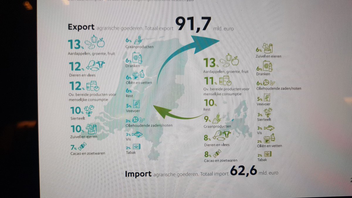 Al die partijen die schreeuwen over het verminderen of stoppen van de landbouwexport... die hoor je nooit over die 75% import. 

En die export is naar landen relatief dichtbij, zoals Duitsland. 

En die import? Bananen, citrusfruit? Uien uit Nieuw-Zeeland? Wat is die footprint?