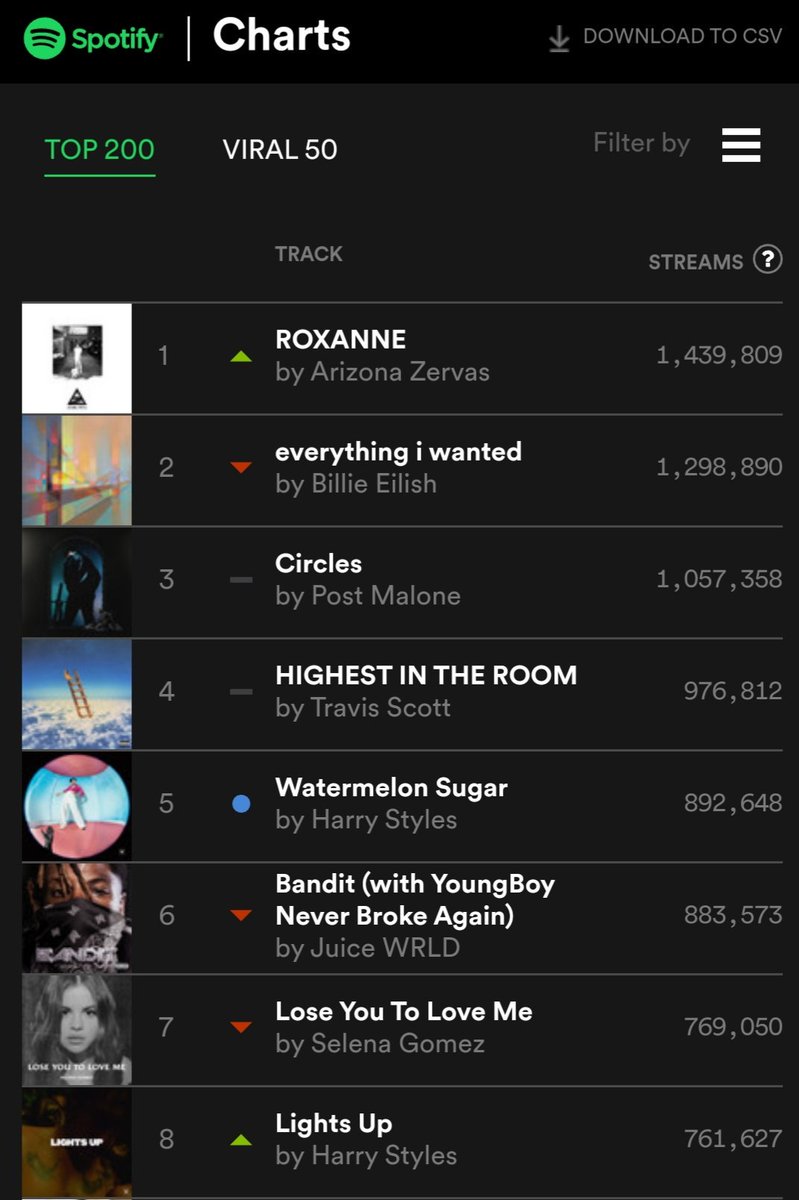 Spotify Us Charts