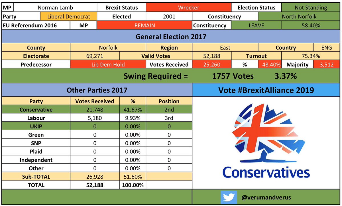 /37 #NorthNorfolk #NorthNorfolkBrexitAlliance #NormanLambBrexit #CombineTheLeaveVote  #BrexitAlliance