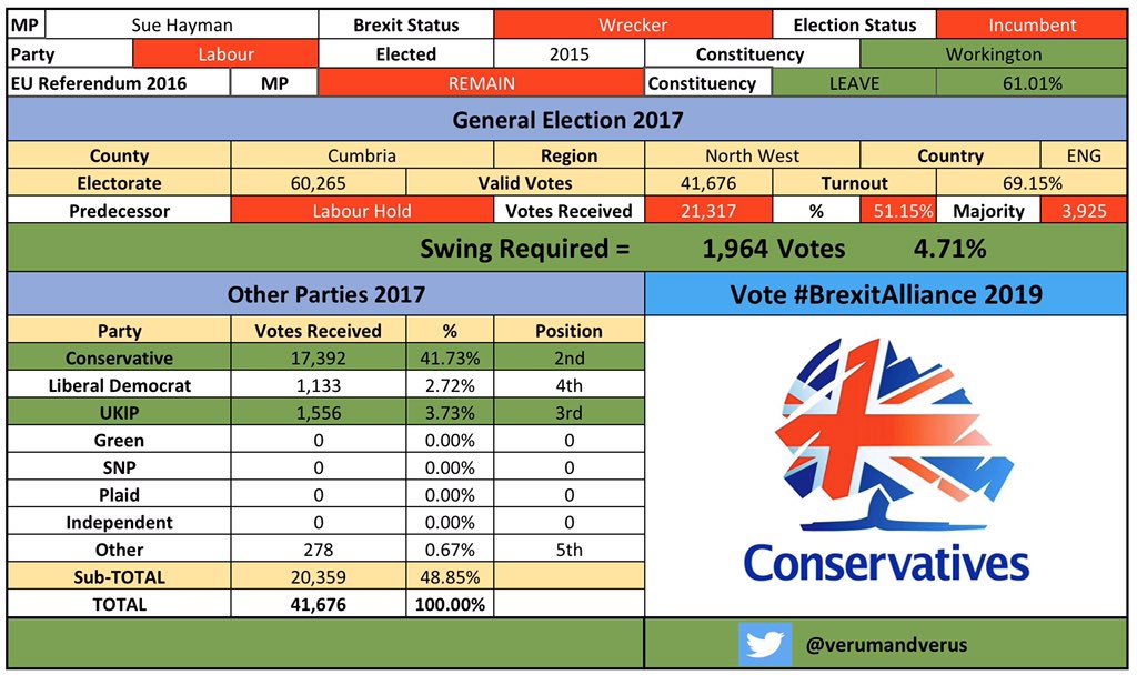 /41 #Workington #WorkingtonBrexitAlliance #workingtonman  #SueHaymanBrexit #CombineTheLeaveVote  #BrexitAlliance