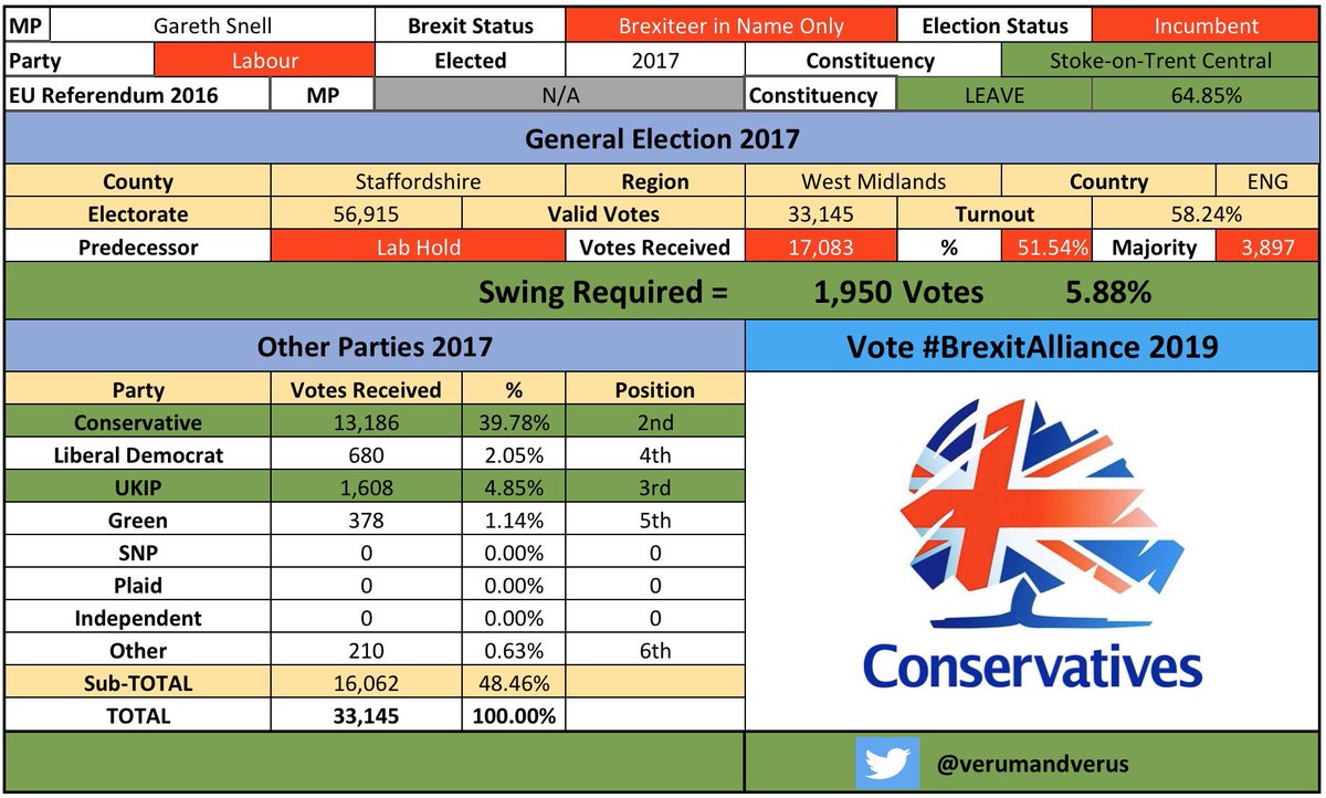 /40 #StokeonTrentCentral #StokeonTrentCentralBrexitAlliance #GarethSnellBrexit #CombineTheLeaveVote  #BrexitAlliance