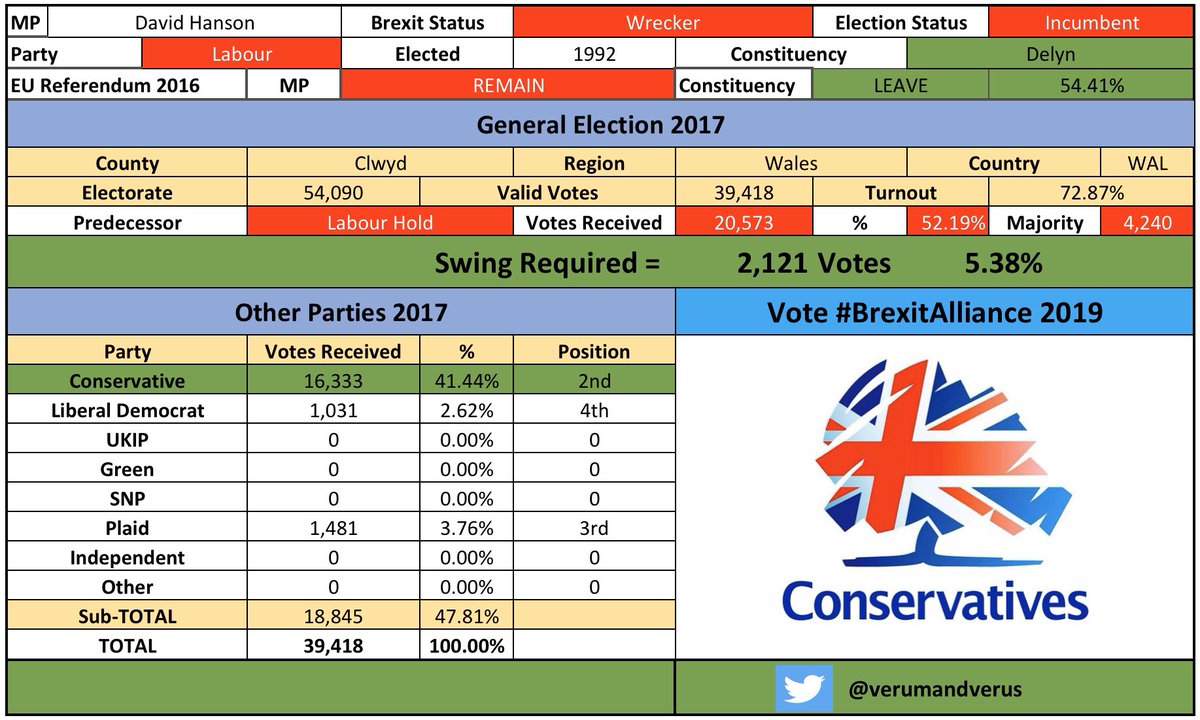 /44 #Delyn #DelynBrexitAlliance #DavidHansonBrexit #CombineTheLeaveVote  #BrexitAlliance