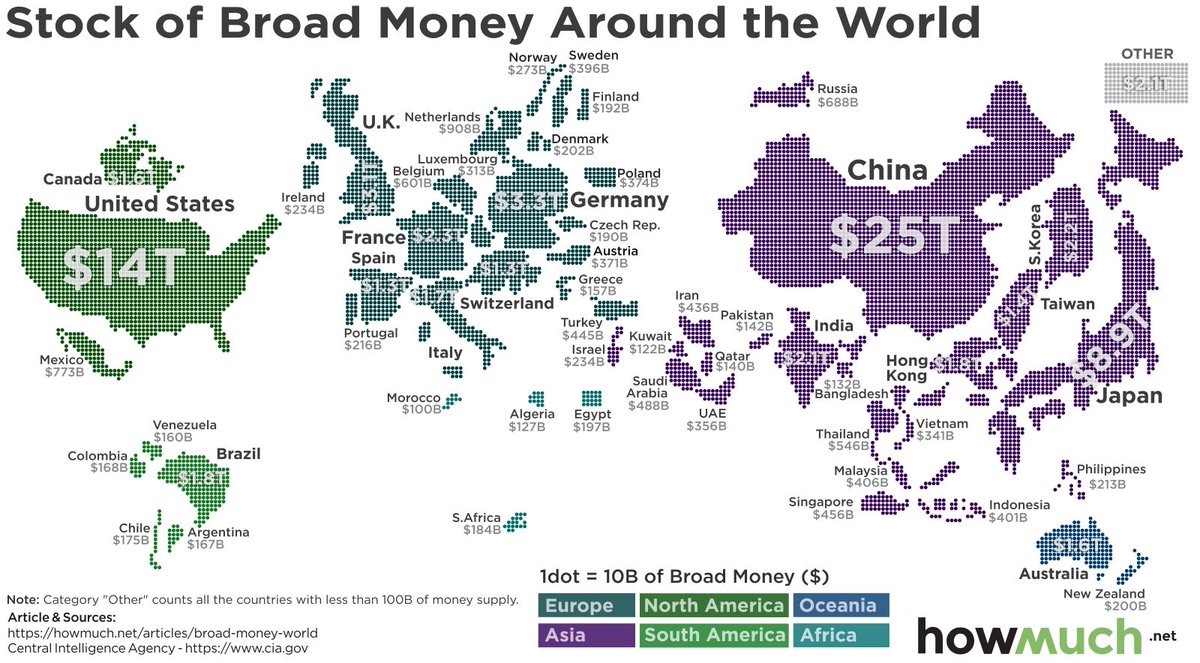Top Countries With the Most Stock of Broad Money 
1. China: $25T
2. U.S.: $14T
3. Japan: $8.9T
4. Germany: $3.3T
5. U.K.: $3.1T
6. ...
Check out for more👇
howmuch.net/articles/broad… via @howmuch_net  @worldbank #HowMuchDataViz #mapping #map #world #broadmoney #money
