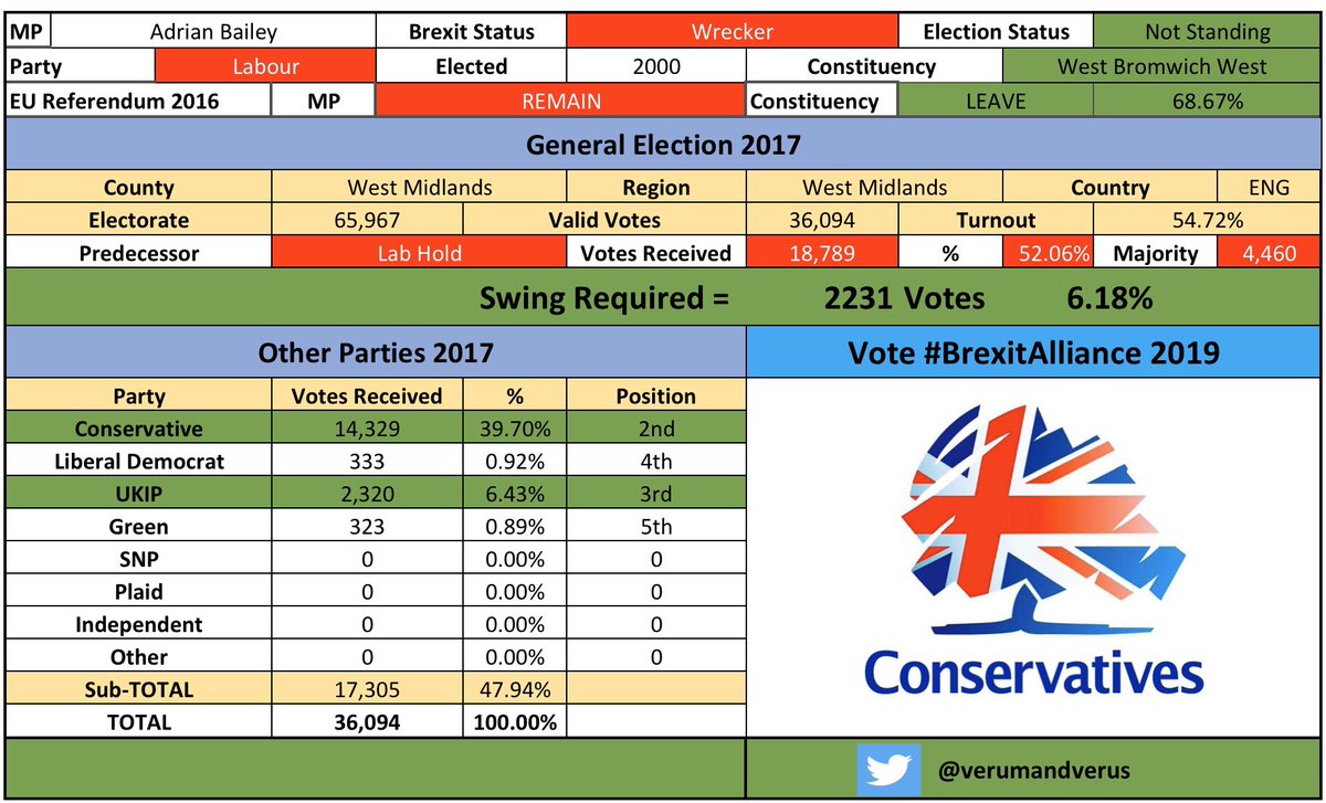 /47 #WestBromwichWest #WestBromwichWestBrexitAlliance #AdrianBaileyBrexit #CombineTheLeaveVote  #BrexitAlliance