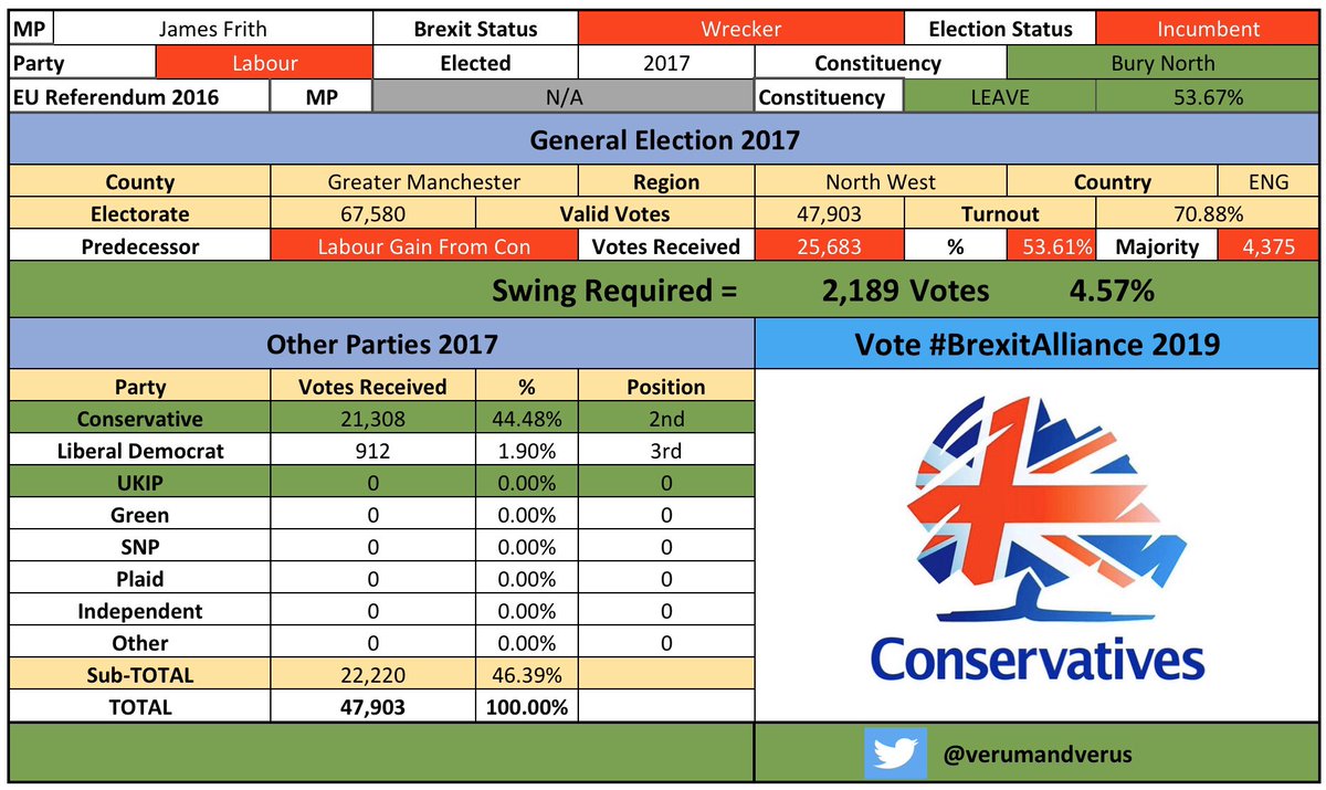 /46 #BuryNorth #BuryNorthBrexitAlliance #JamesFrithBrexit #CombineTheLeaveVote  #BrexitAlliance