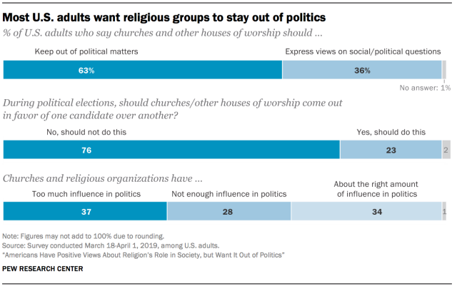 @pewresearch 76% of Americans believe that churches and other houses of worship should not come out in favor of one candidate over another—demonstrating the popularity of the Johnson Amendment. pewforum.org/2019/11/15/ame…