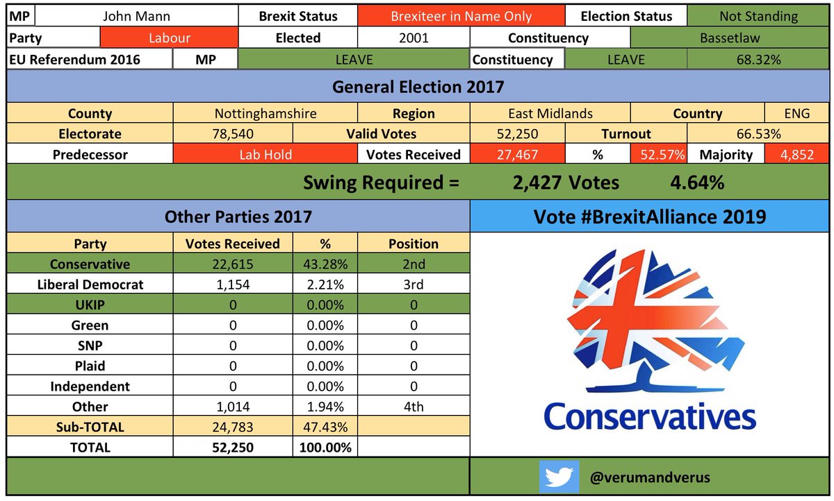 /53 #Bassetlaw #BassetlawBrexitAlliance #JohnMannBrexit #CombineTheLeaveVote  #BrexitAlliance