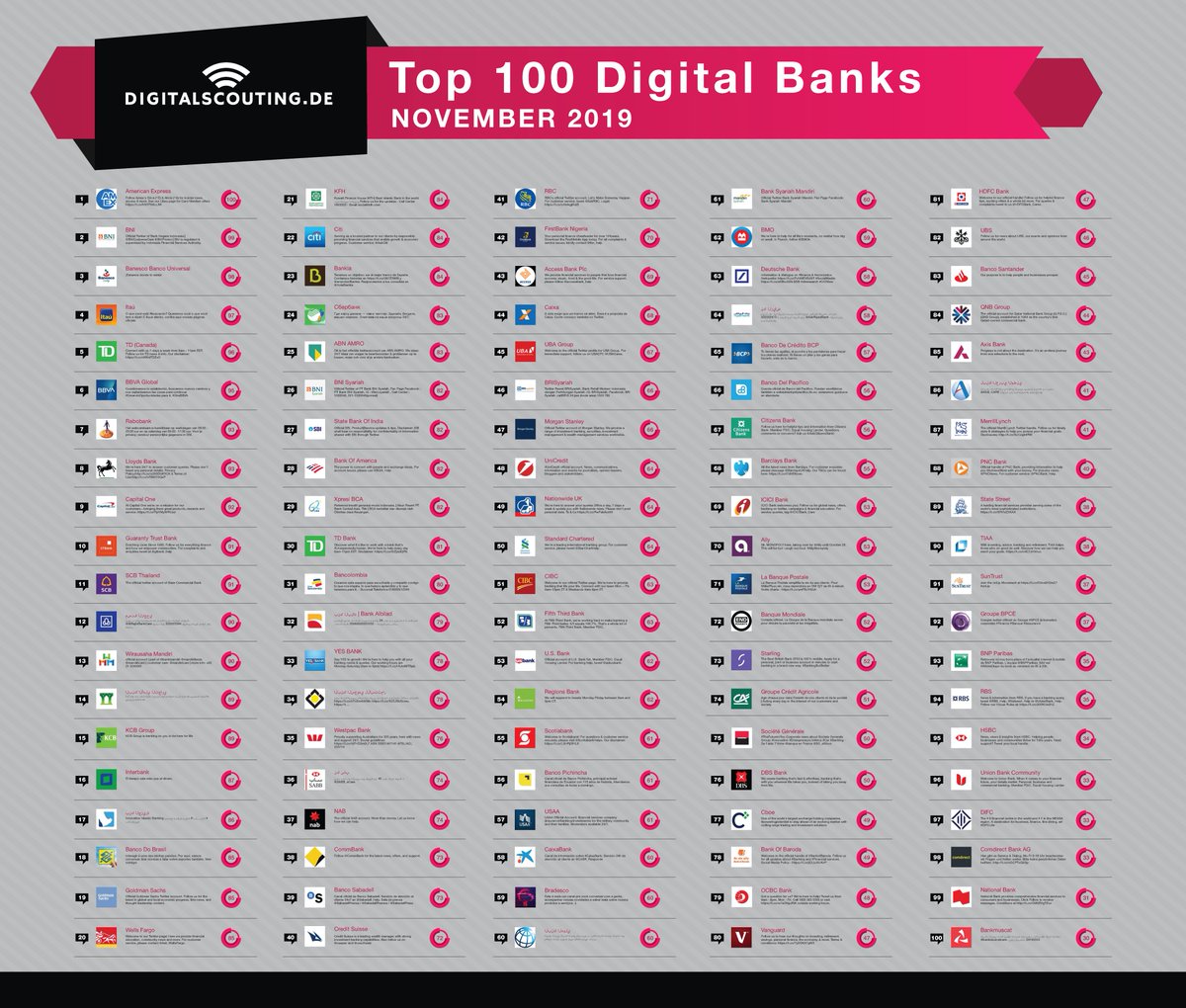 RT stratorob "Here our overview of the top 100 digital banks. Congrats to all. https://snip.ly/alxcv7 hdfc_bank ubs bancosantander qnbgroup axisbank anb_bank merrilllynch pncbank statestreet tiaa #fintech #AI #Cloud #VRTeam " Thanks for this.