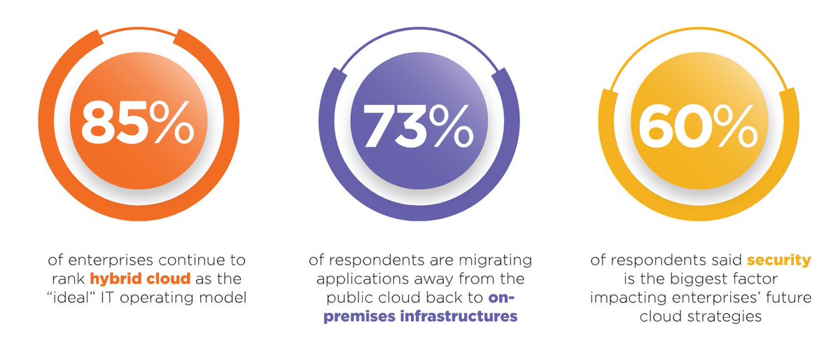 IT professionals deem hybrid cloud as most secure - http://bit.ly/378IkKv - @nutanix @WendyMPfeiffer @vansonbourne @IDC @ashish_nadkarni #cybersecurity #hybridcloud #digitaltransformation