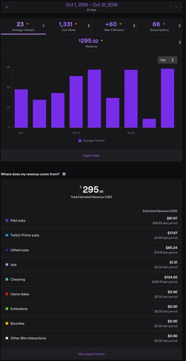 tswikked's tweet image. @TwitchSupport please explain to me how my revenue violated your terms... I made enough for the payment and you are not sending me what I earned.