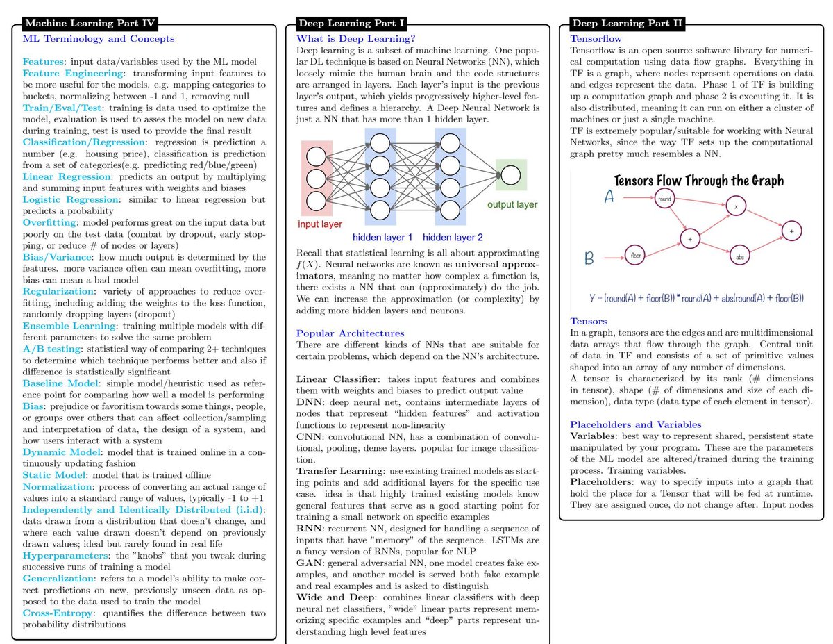 KirkDBorne's tweet photo. This 10-page (PDF) #DataScience Cheat Sheet covers concepts in Statistical Learning, #MachineLearning, #DeepLearning, Probability, #Statistics, #BigData frameworks, SQL, etc.
👉https://t.co/JfnKndDuuy👈
——————
#AI #DataScientists #Algorithms #DataLiteracy #BeDataBrilliant #abdsc https://t.co/Do4Bbsetey