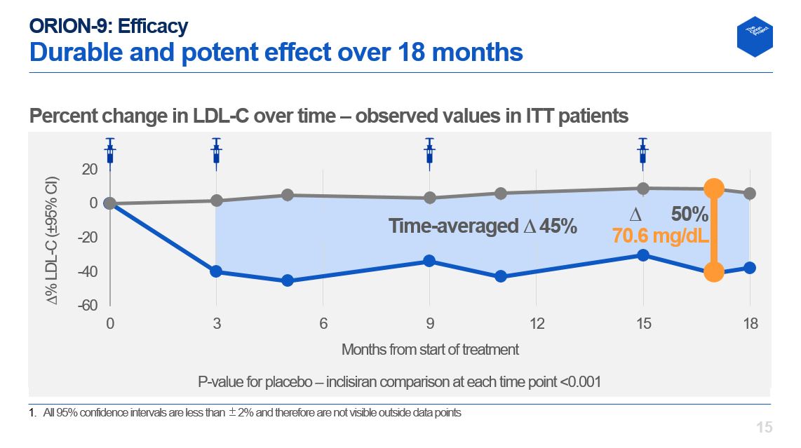 CMichaelGibson's tweet photo. ORION-9 slides presented at #AHA19 demonstrate a highly significant lowering of LDL-C relative to placebo with Inclisiran for patients with Heterozygous Familial Hypercholesterolemia.

Full deck here: https://t.co/X1RlMOFQuK https://t.co/nPPKyMcYej
