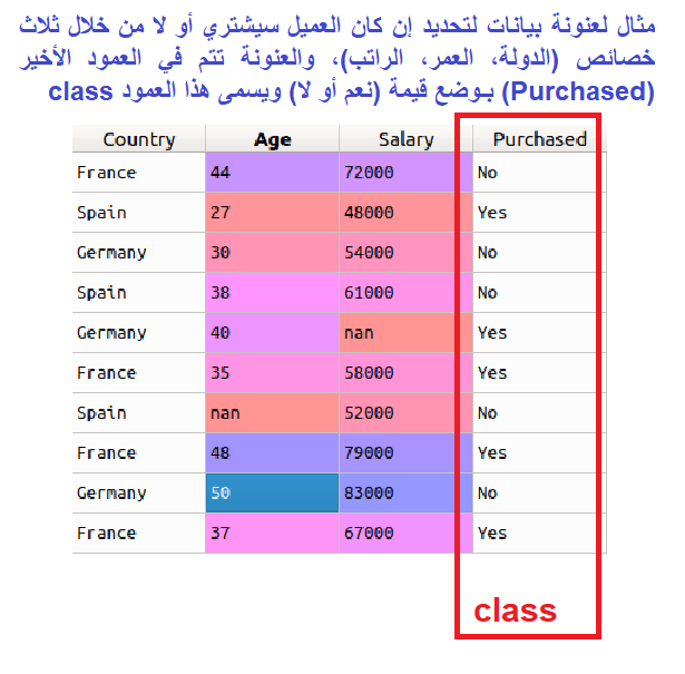 التعلّم الموجَّه يتم فيه تعليم الآلة أداء بعض المهام الروتينية بدلاً من الإنسان، في هذا النوع الإنسان هو المعلم و الآلة هي التلميذ، والتعليم يتم بطريقة مباشرة عن طريق البيانات المٌعلمّة (labeled data)، بمعنى أن الإنسان يقوم بتحديد صنف كل سجل بيانات وهو مانسميه class