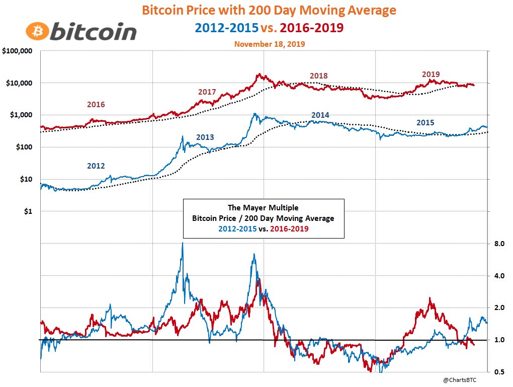 mrs_bitcoin's tweet image. Bitcoin 2012-2015 vs. 2016-2019
Price, 200 day moving average, Mayer Multiple