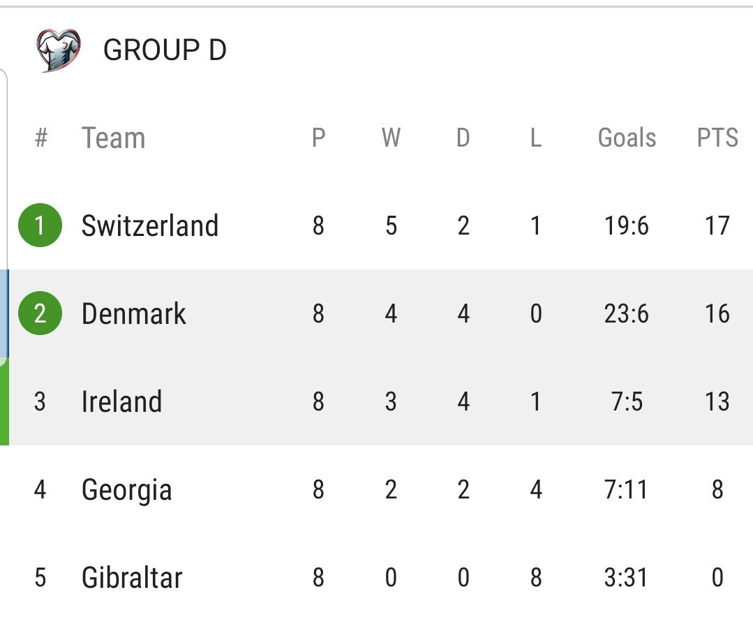 Jhiggins3's tweet photo. Ultimately the table doesn't lie. And only seven goals scored is a shocking showing #COYBIG #IRDEN🇮🇪🇩🇰 https://t.co/WOKLLd14ZM