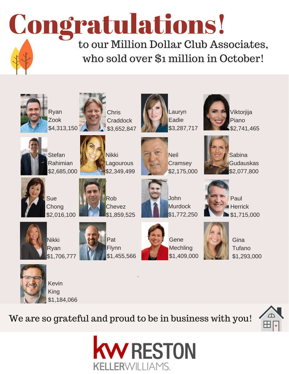 KWReston's tweet photo. Congratulations to our million dollar performers for the month of October! We are so excited to be doing business with you! #MicDrop #MondayMotivation #kw #rocks https://t.co/6m2En0YFvf
