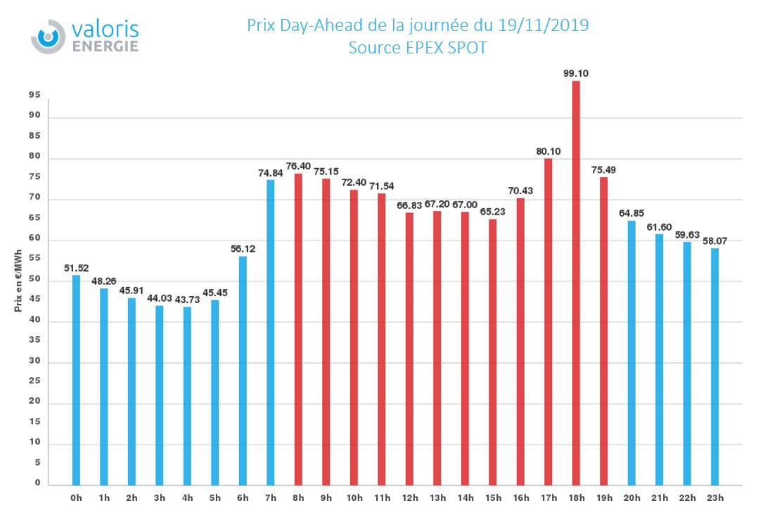 ValorisEnergie's tweet photo. Le prix horaire de l'électricité frôle les 100 €/MWh pour la journée du 19/11/2019 de 18 h à 19 h.

La raison ? 👉 https://t.co/Lx7zOYICef https://t.co/3BEOmba7C6