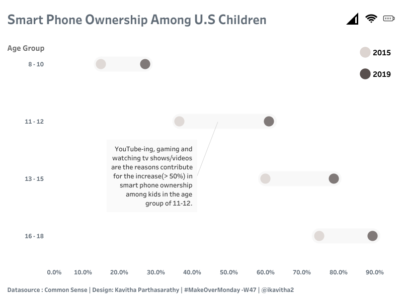 ikavitha2's tweet photo. Smart phone Ownership among U.S Kids. Here goes my 10th submission on #makeovermonday, Week 47. Registered for #MMVizReview.
@TriMyData @VizWizBI @sarahlovesdata @tableaupublic @tableau #makeovermonday2019 #smartphoneownership https://t.co/XziVkHAUkX