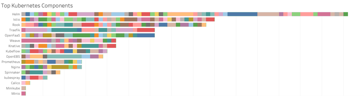 5000 Tweets into #Kubecon, here are the top most tweeted about #Kubernetes modules / repos / modules. <a href="/ema_research/">EMA Research</a>
