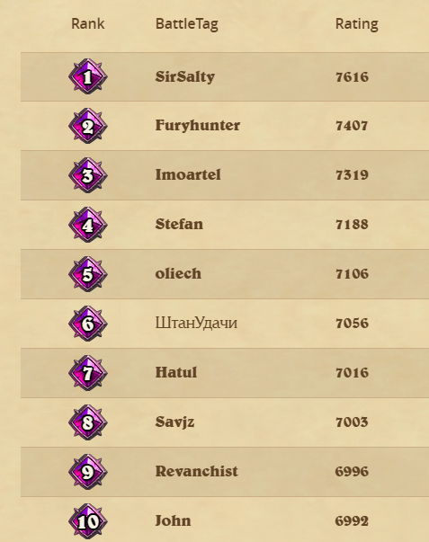 Got up to 7K
I did not exploit the high mmr gain, and I was far below 5k when I was already getting just +23 per victory.
having that said, being consistently on the top gets the job done.
I think I'm among the best out there atm, looking forward to prove it.